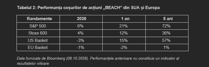 Acţiunile europene din sectorul turismului depăşesc performanţele celor americane în 2026